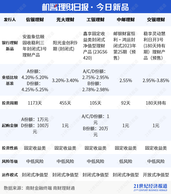 皇冠信用网登3_青银理财权益进击：收益唯一超3%登榜首｜机警理财日报