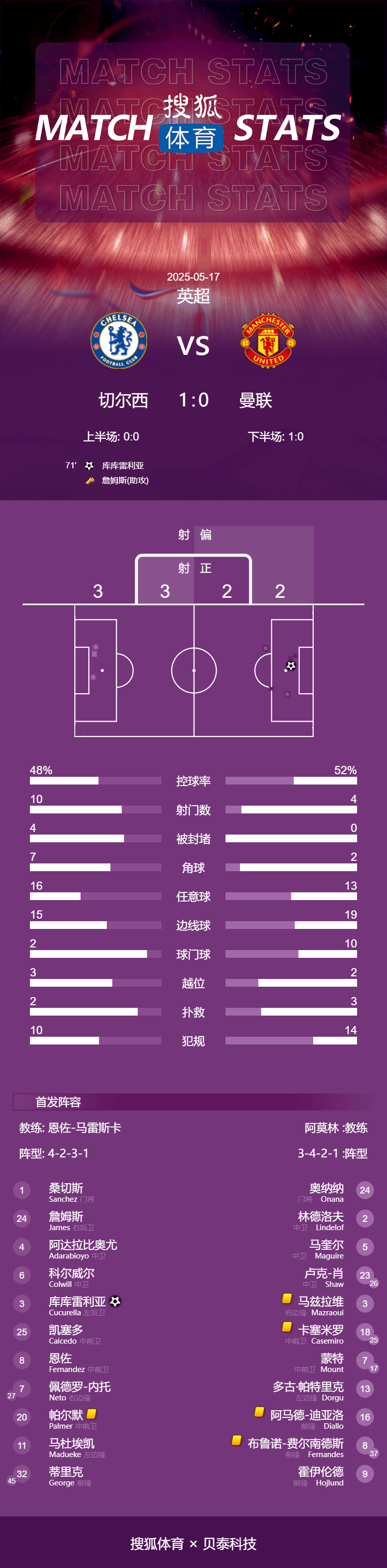 hga025怎么注册_英超-库库雷利亚头球制胜 切尔西1-0送曼联8轮不胜