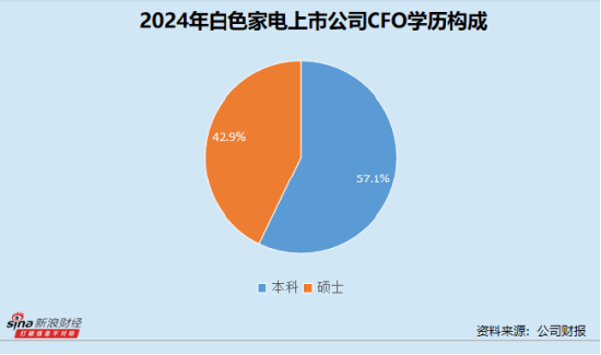 皇冠信用網账号开通_白色家电业CFO群体观察：美的集团钟铮年薪946万元稳坐第一 海尔智家宫伟任职达15年